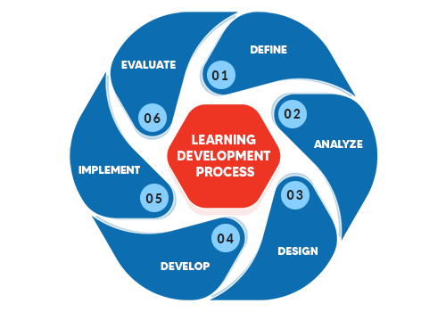 Learning & Development Process